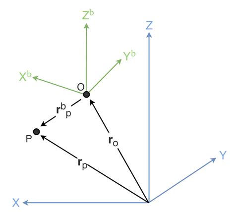 Image result for Rotating reference frame examples