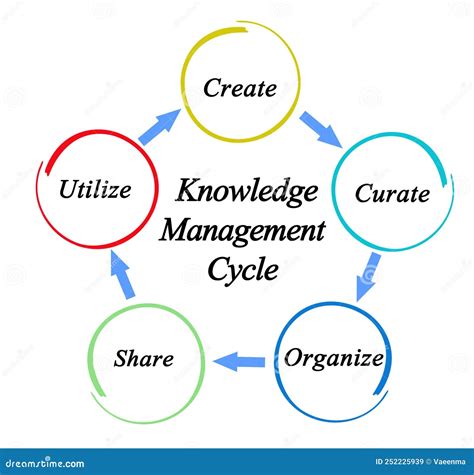 Knowledge Management Cycle Model 的图像结果