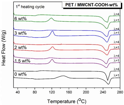 Poly(ethylene Terephthalate) Carbon-Based Nanocomposites: A ...