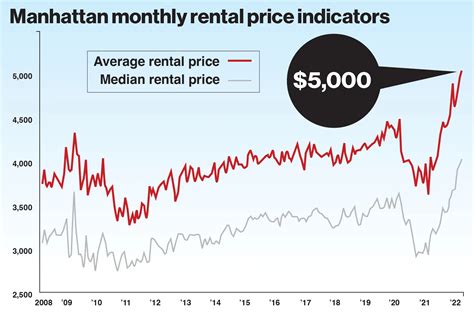 NYC Housing Market Report: Rent Prices Are Skyrocketting