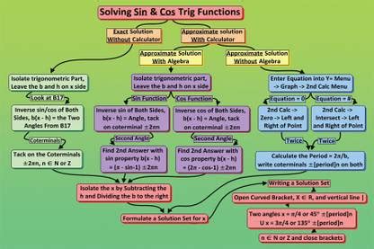 solving-trigonometric-functions-2-3 Poster Paper Print - Decorative ...