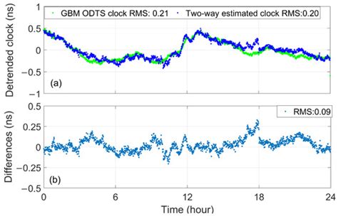 High-Accuracy Clock Offsets Estimation Strategy of BDS-3 Using Multi ...