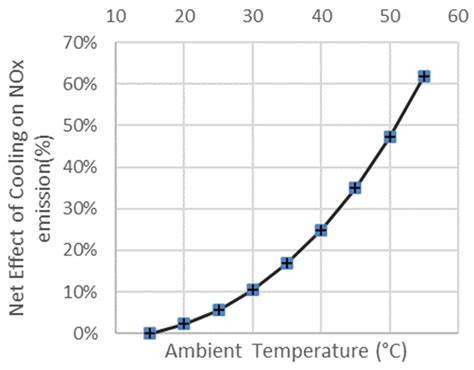 Effect of Refrigerated Inlet Cooling on Greenhouse Gas Emissions for a ...