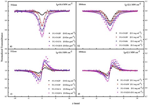 Enhancing and Tuning the Nonlinear Optical Response and Wavelength ...