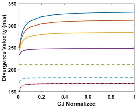 Aerospace | Special Issue : Adaptive/Smart Structures and ...