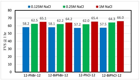 Role of Counterions and Nature of Spacer on Foaming Properties of Novel ...