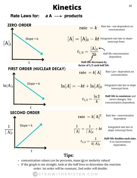 Chem 1050 Kinetics Notes Part 1 - Zero Order first Order (nuclear decay ...