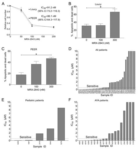 Therapeutic Targeting of MERTK and BCL-2 in T-Cell and Early T ...