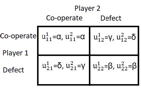 Game Theory Matrix 的图像结果