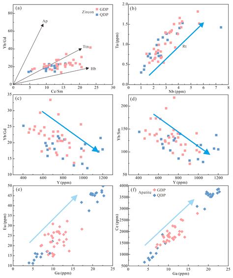 Geochemical Compositions of Zircon and Apatite from the Langdu ...