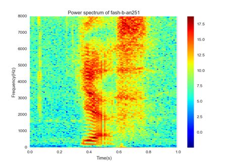 How to Plot a Spectrogram with Librosa 的图像结果