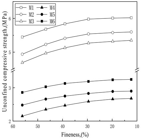 Effects of pH and Fineness of Phosphogypsum on Mechanical Performance ...