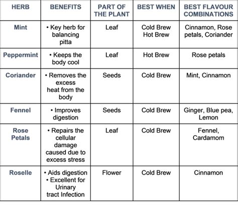 Best herb advice for your body according to your dosha! - THOA