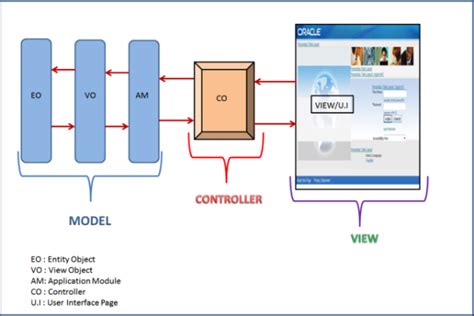 Oracle Application Framework Tutorial 的图像结果