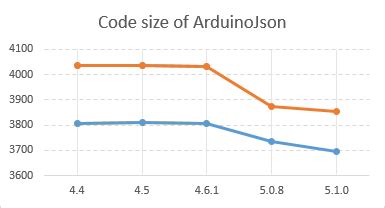 Arduino JSON 5 的图像结果