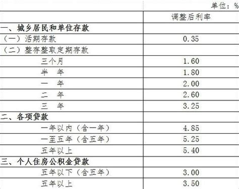新2015年存贷款利率表 买房必看房贷利率表（6月28日版）-深圳房天下