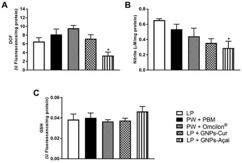 Green Synthesis of Gold Nanoparticles with Curcumin or Açai in the ...