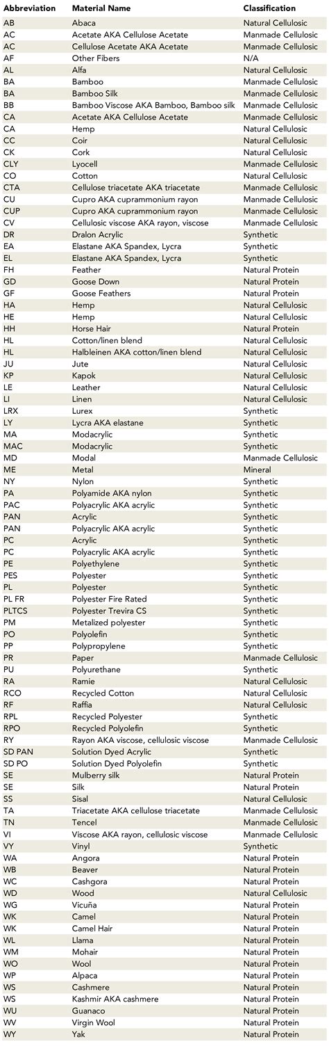 Fiber and Material Abbreviations Glossary — The Textile Eye