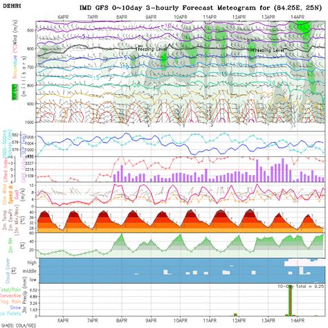 Meteogram