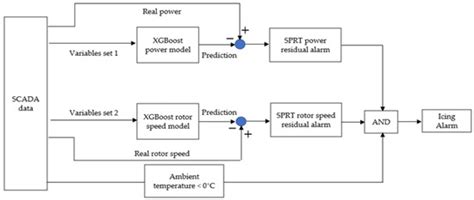 Review of Data-Driven Approaches for Wind Turbine Blade Icing Detection