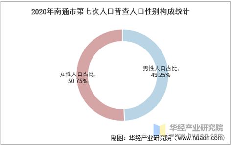 2020年南通市生产总值（GDP）及人口情况分析：地区生产总值10036.31亿元，常住常住人口772.66万人_智研咨询