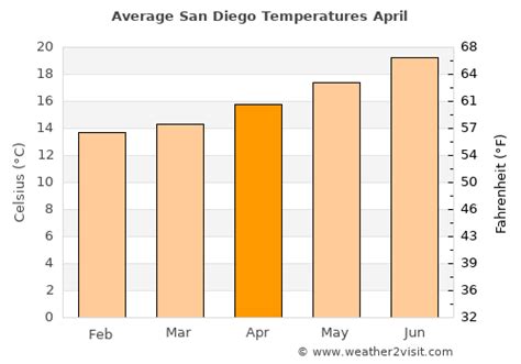 San Diego Weather in April 2026 | United States Averages | Weather-2-Visit