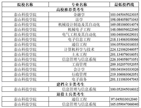 2020-2021年泰山科技学院专升本分数线汇总一览表！_好老师升学帮