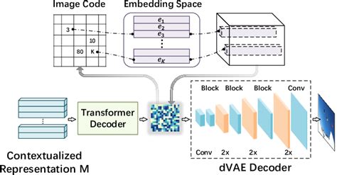 Image result for Computer Vision Encoder/Decoder