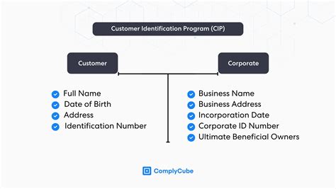 Customer Identification Program: What Is CIP? | ComplyCube
