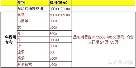 2018年最新澳洲留学费用大盘点！你的留学费用够吗？ - 知乎