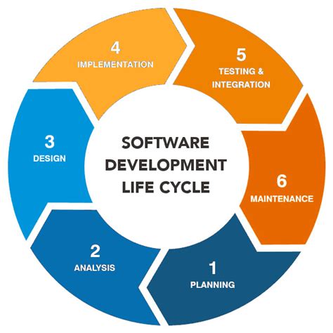Sdlc Phases Software Development Life Cycle Learntek In 2022 Images