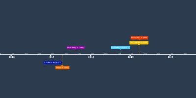 TFF Timeline UPDATED - Cinta de tiempo
