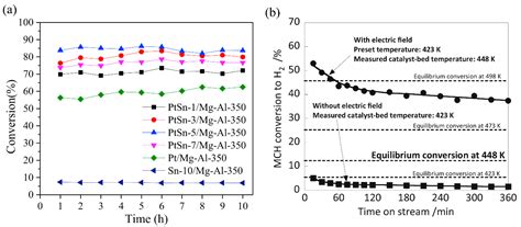 Potential Liquid-Organic Hydrogen Carrier (LOHC) Systems: A Review on ...