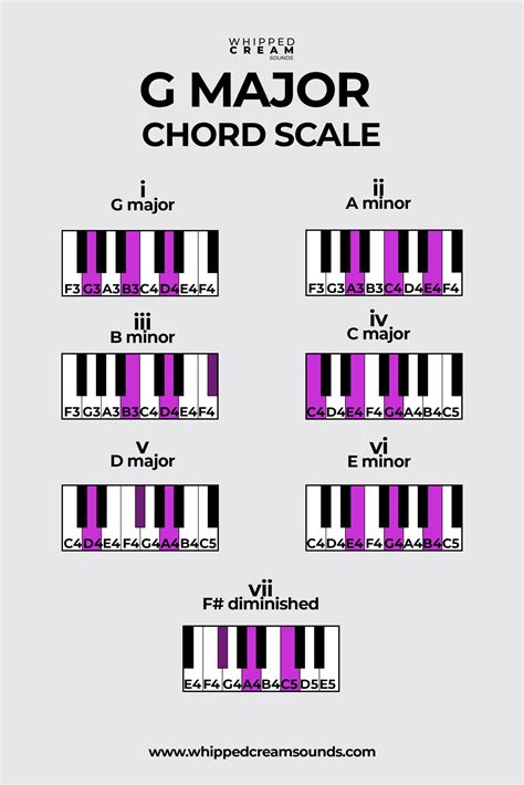 G Major Chord Scale, Chords in The Key of G Major - Whipped Cream Sounds