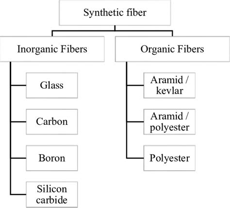 Image result for Synthetic Fiber Types