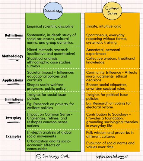 Social Studies Vs Sociology at Mai Lowder blog