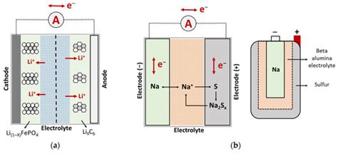 Survey on Battery Technologies and Modeling Methods for Electric Vehicles