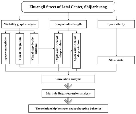 Correlation Analysis of Retail Space and Shopping Behavior in a ...