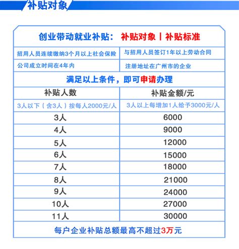 2023年广东大学生就业补贴申请条件和政策,发放到账时间