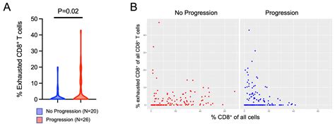 Non-Metastatic Clear Cell Renal Cell Carcinoma Immune Cell Infiltration ...
