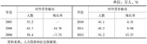 中国劳动统计年鉴—2017