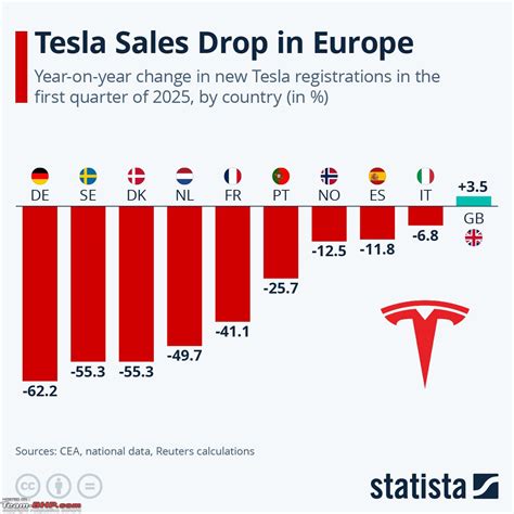 Tesla sales down by 45% in Europe - Page 2 - Team-BHP