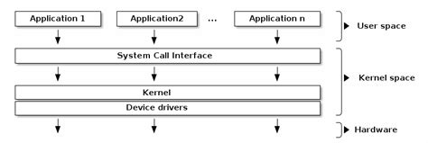 Kernel Operating System 的图像结果