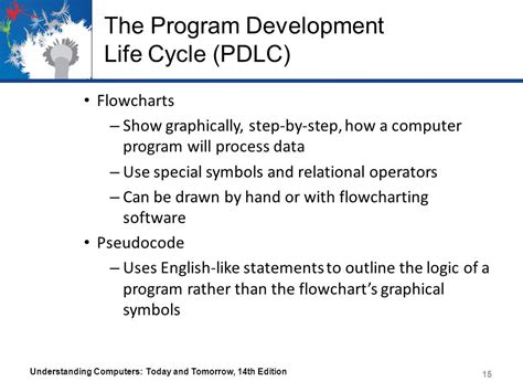 Image result for Programming Development Life Cycle in Order