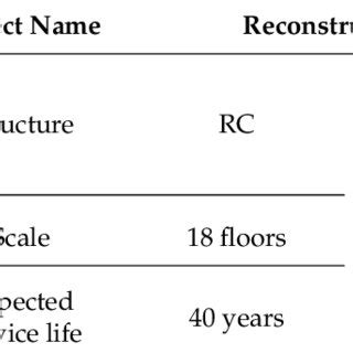 Image result for Construction Classification Table