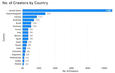 OnlyFans by Country: Global Creator Distribution