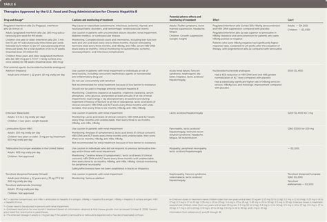 Hepatitis B Treatment Drugs
