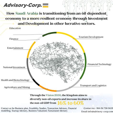 Saudi Arabia Economy 的图像结果