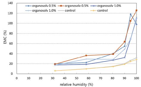 Image result for Equilibrium Relative Humidity