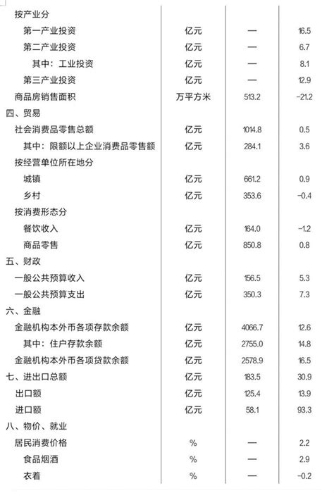 德阳晒出2022年“成绩单”：GDP达2816.87亿元，比上年增长3.1%-四川经济网-经济门户